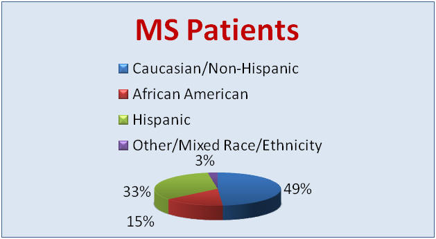 MS Patients Demographics