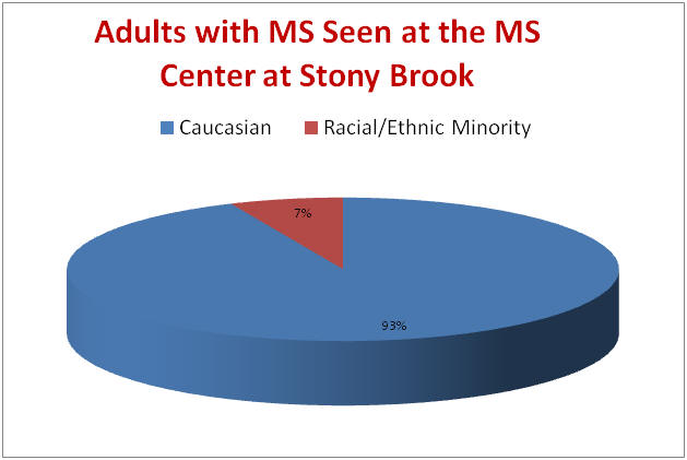 Adults with MS Seen at the MS Center at Stony Brook